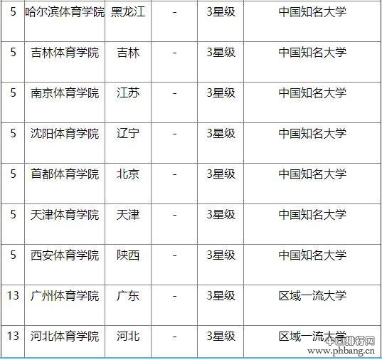 2017中国体育类大学排行榜10强