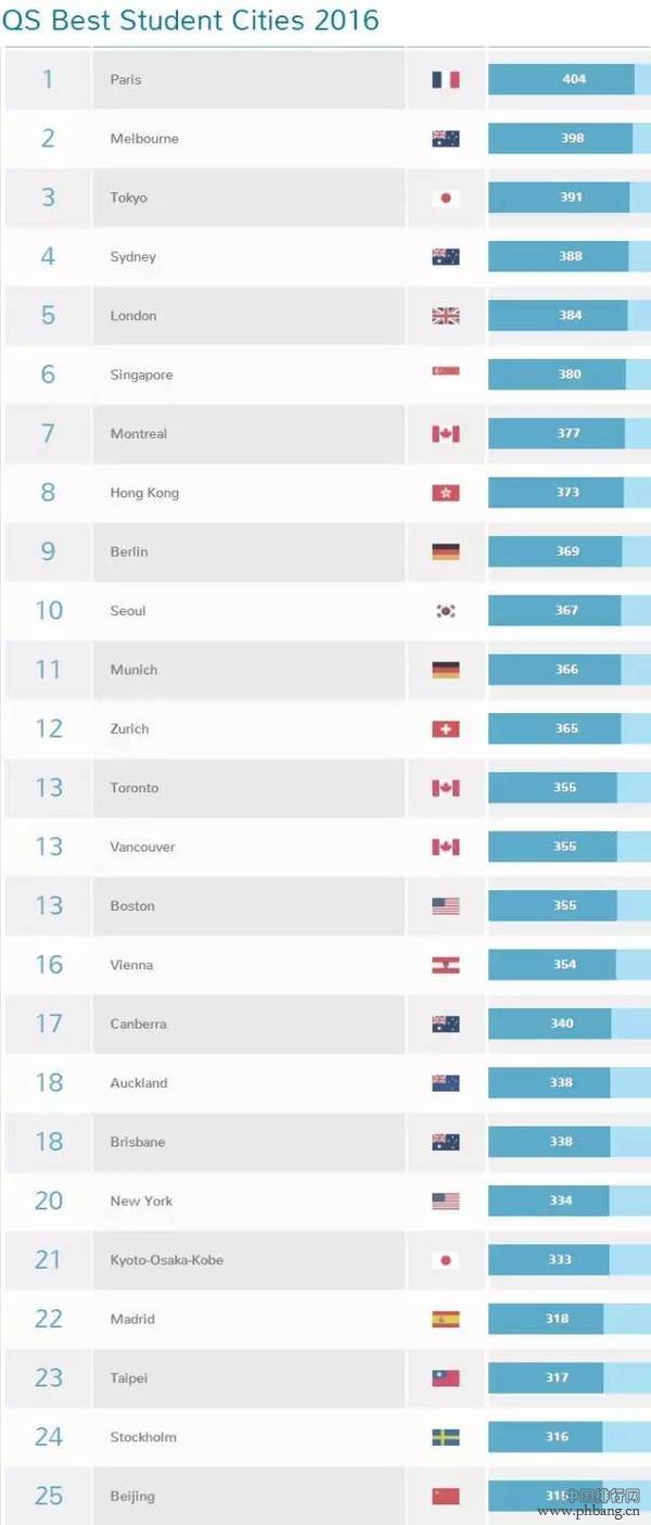 QS发布全球最适合留学城市排名
