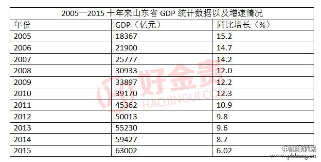 2005-2015山东省历年GDP统计数据以及增速