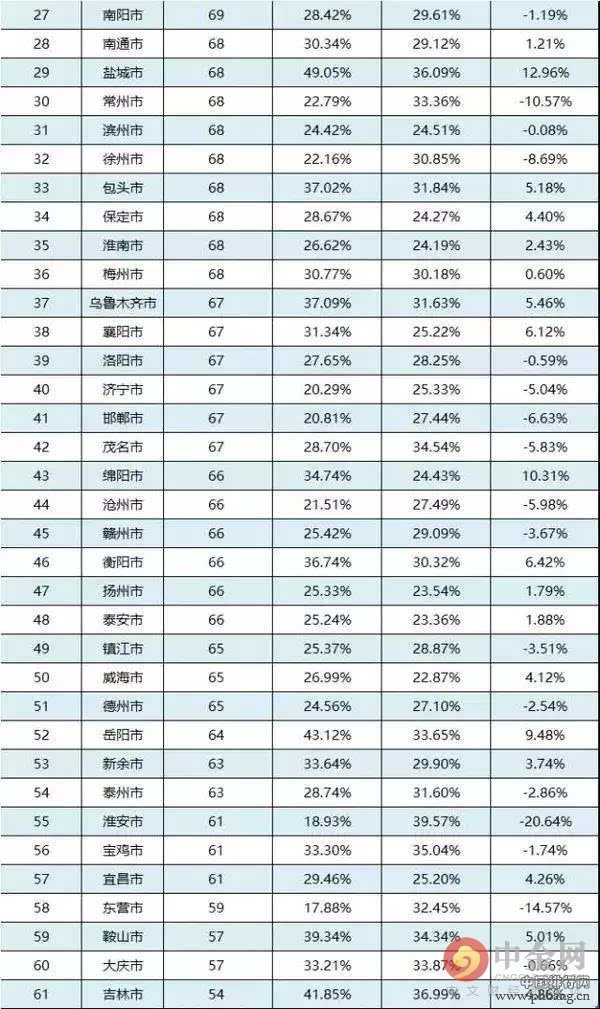 2016中国城市竞争力排行榜出炉 2016全国城市年轻指数一览(2)