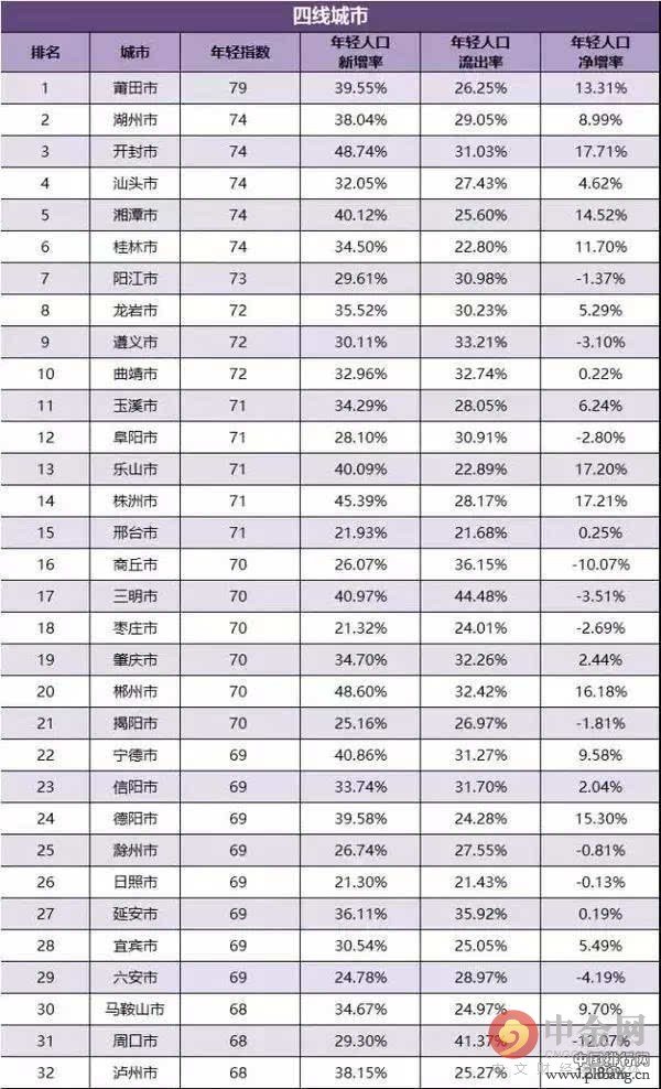 2016中国城市竞争力排行榜出炉 2016全国城市年轻指数一览(3)