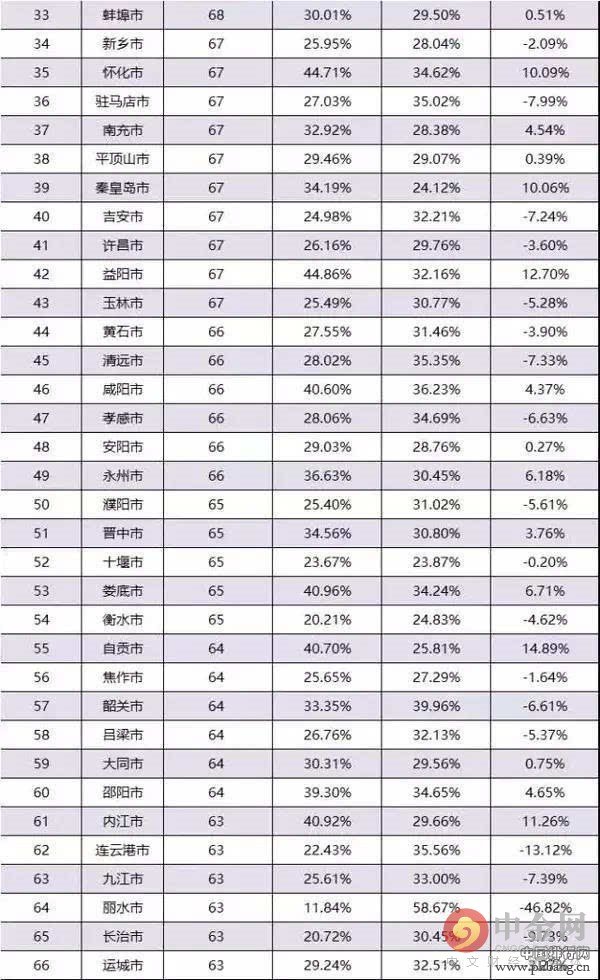 2016中国城市竞争力排行榜出炉 2016全国城市年轻指数一览(3)