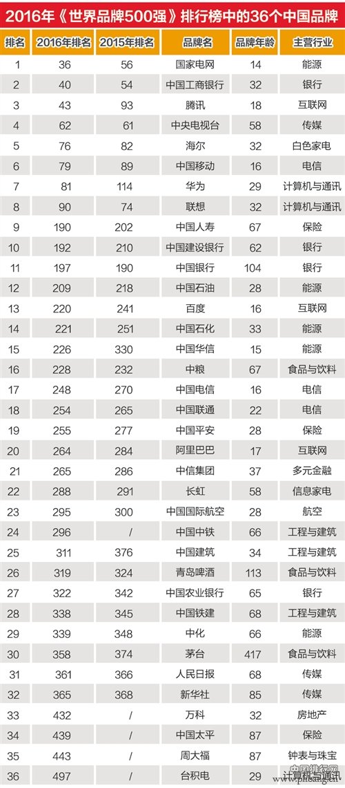 《世界品牌500强》排行榜揭晓 36个中国品牌入围