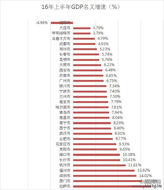 2016上半年中国省会城市GDP增速排名