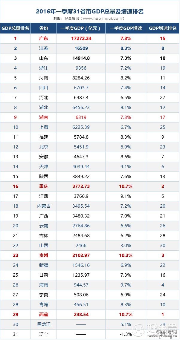 2016年一季度中国各省GDP总量及增速排名