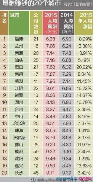 2016-2017中国最容易赚钱的城市排名(3)