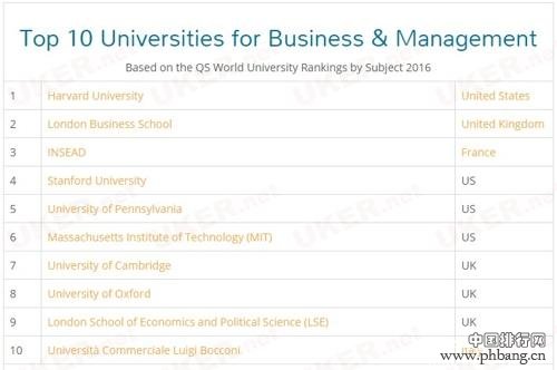 2016最好的商学院和管理学院排名 商科学生首选