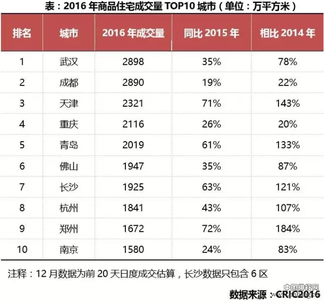 2016年中国房地产市场各个城市排行：成交面积，成交金额，房价TOP10以及地价TOP10