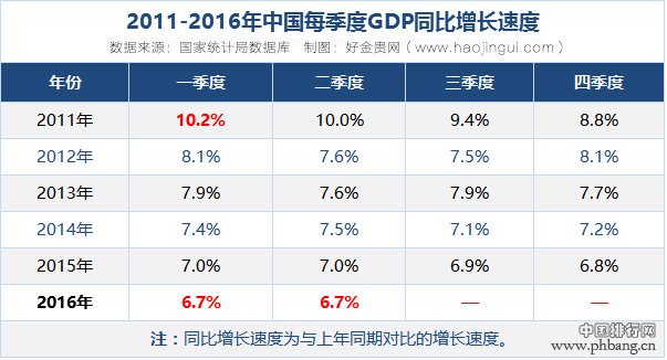 2011-2016年中国季度GDP同比及环比增长速度
