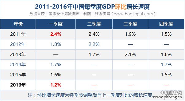 2011-2016年中国季度GDP同比及环比增长速度