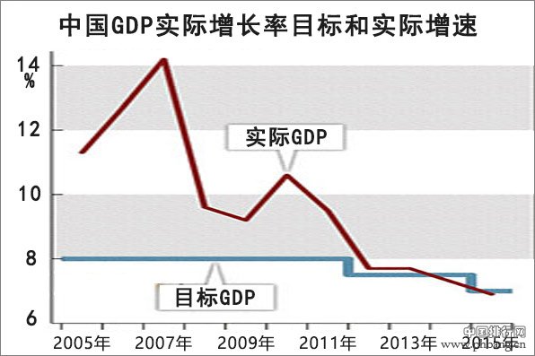 2016年中国GDP增长目标为6.5%-7%