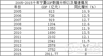 宁夏2005-2015近10年GDP总值，增速及GDP排名