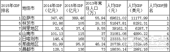 西藏2005-2015近10年GDP总值，增速及GDP排名