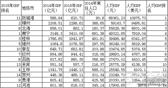 广西省2005-2015近10年GDP总值，增速及GDP排名