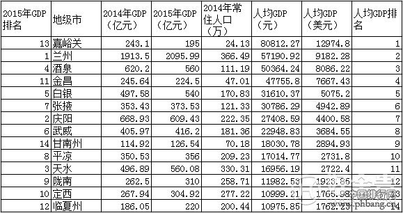 甘肃省2005-2015近10年GDP总值，增速及GDP排名