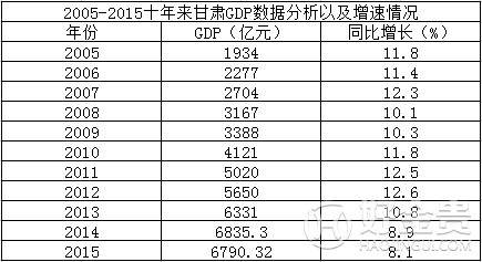 甘肃省2005-2015近10年GDP总值，增速及GDP排名