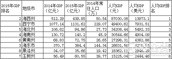 青海省2005-2015近10年GDP总值，增速及GDP排名