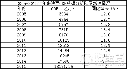 陕西省2005-2015近10年GDP总值，增速及GDP排名