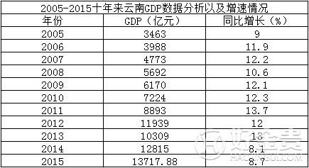 云南省2005-2015近10年GDP总值，增速及GDP排名