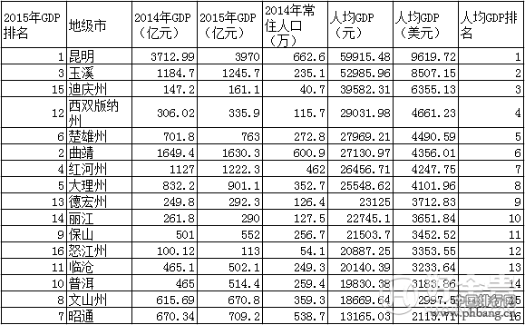 云南省2005-2015近10年GDP总值，增速及GDP排名