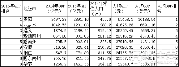 贵州省2005-2015近10年GDP总值，增速及GDP排名
