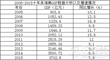 海南省2005-2015近10年GDP总值，增速及GDP排名