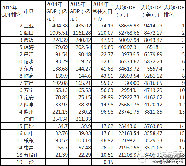 海南省2005-2015近10年GDP总值，增速及GDP排名