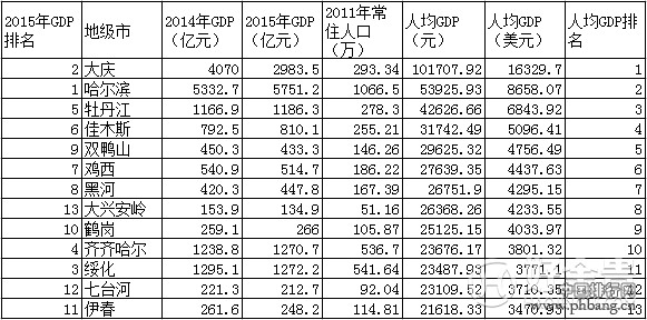 黑龙江2005-2015近10年GDP总值，增速及GDP排名