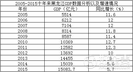 黑龙江2005-2015近10年GDP总值，增速及GDP排名