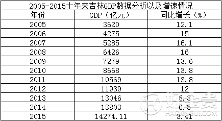 吉林省2005-2015近10年GDP总值，增速及GDP排名