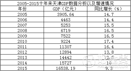 天津市2005-2015近10年GDP总值，增速及GDP排名