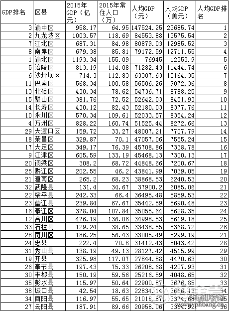 重庆市2005-2015近10年GDP总值，增速及GDP排名