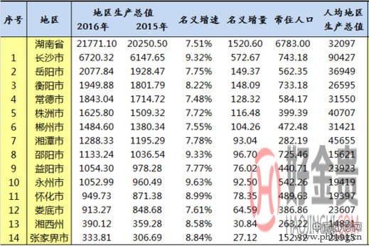 2016年湖南省前三季度各地GDP排名及数据分析