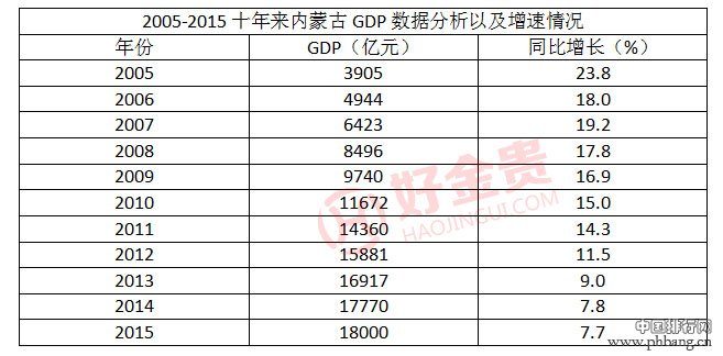 2005-2015十年来内蒙古GDP数据分析以及增速情况（附各地GDP人均排名）
