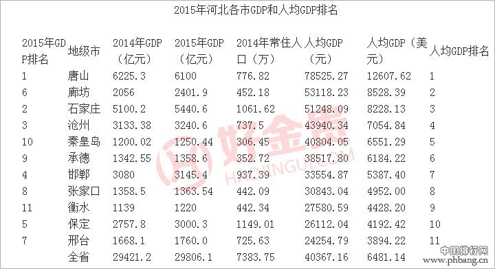 2005-2015十年来河北省各市GDP及人均GDP排名
