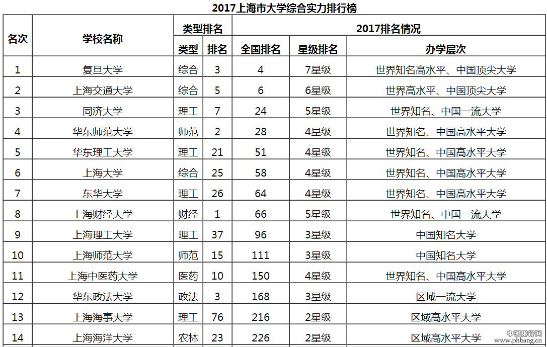 2017上海市大学综合实力排行榜