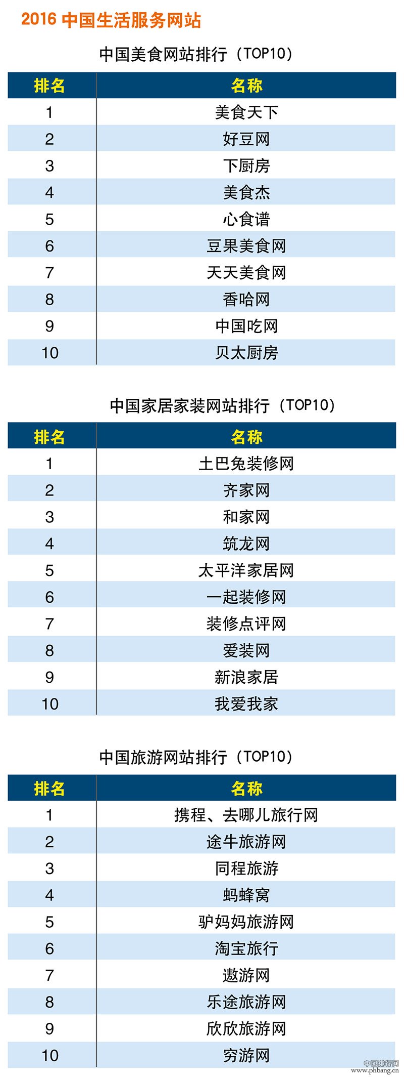 2016中国互联网分类排行