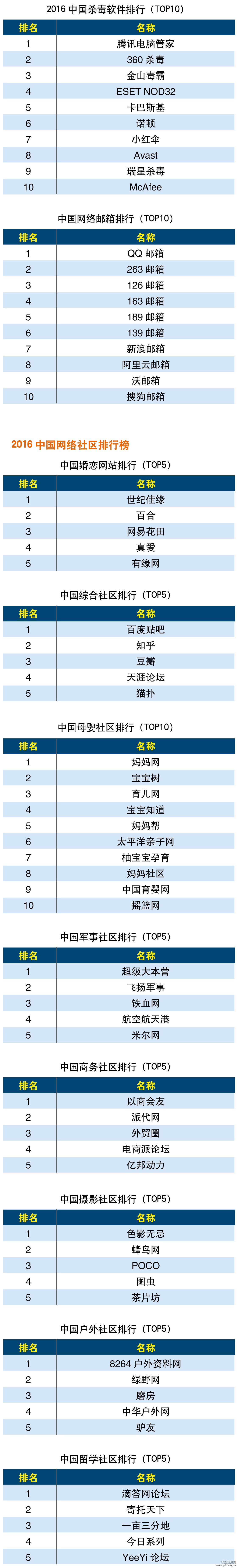 2016中国互联网分类排行