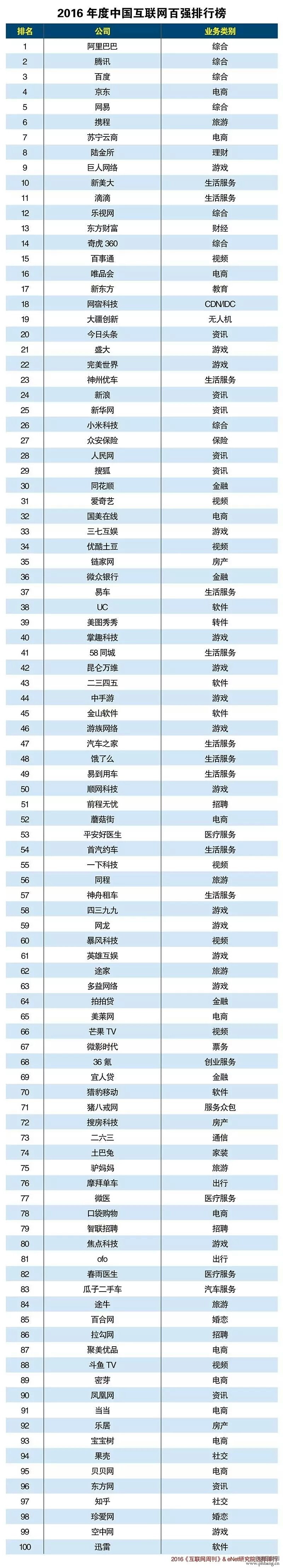 2016中国互联网百强排行榜
