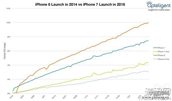 iPhone手机销量排行榜 iPhone 7远远不如iPhone 6
