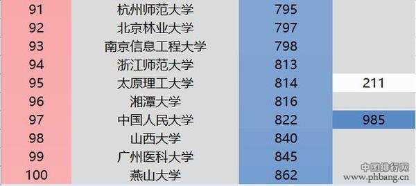 URAP世界大学学术表现排名:2016-2017年中国重点大学纯学术排行榜前100强