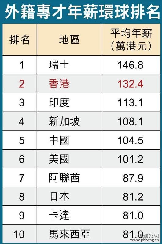 香港外籍专才平均年薪达132万 全球排名第二