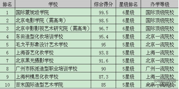 2016～2017中国十大化妆学校排行榜