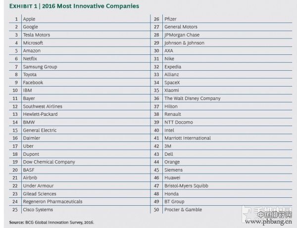 BCG公布2016年企业创新排名