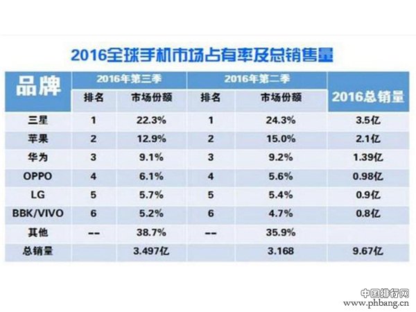 2016手机市场份额排名