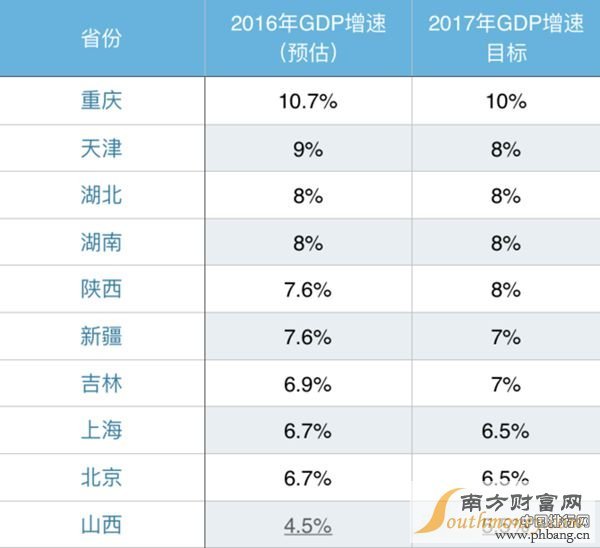 2016年各省GDP增速排名：重庆10.7%领跑