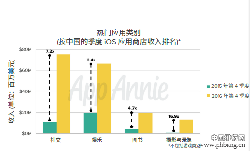 中国问鼎iOS收入排行榜 绝大部分收入来自于游戏