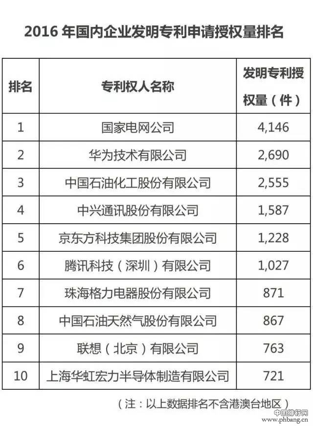 2016中国发明专利排行榜