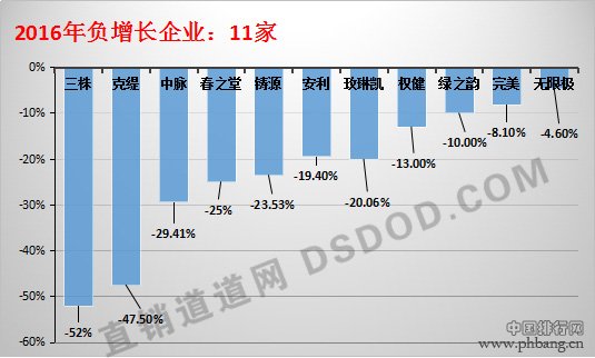 2016中国直销业绩排行榜