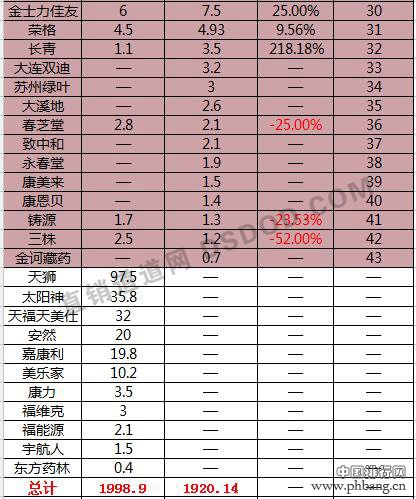 2016中国直销业绩排行榜